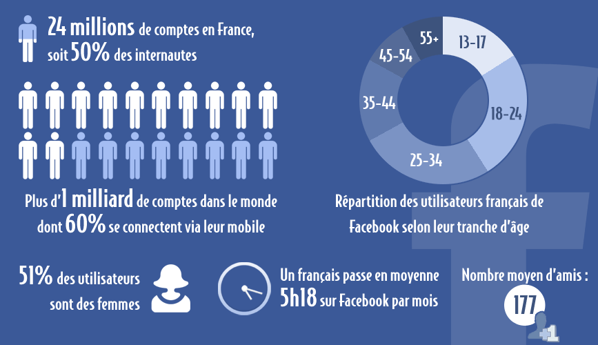 Statistiques Facebook