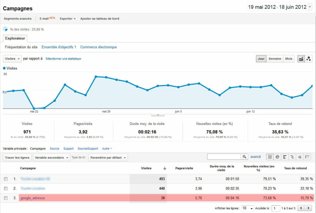 Campagne google local dans Google Analytics