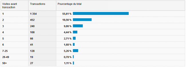 delai-avant-achat-visites