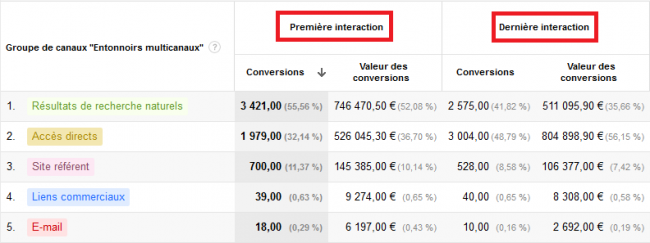 interactions-multicanaux-attribution