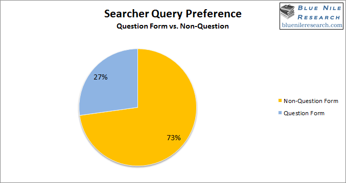 pourcentage de questions dans les requêtes sur les moteurs de recherche