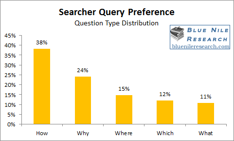 types de questions posées par les internautes