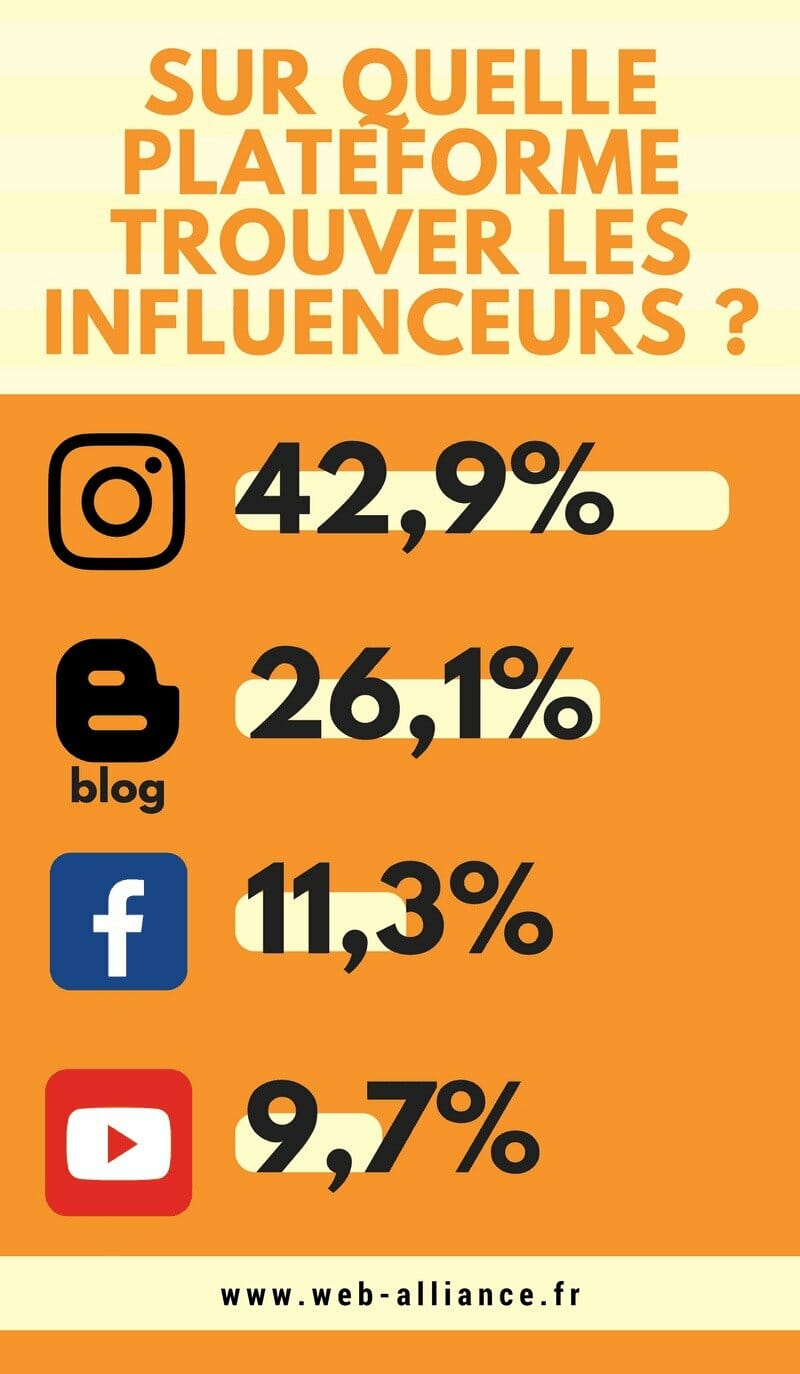 Où trouver les influenceurs pour votre communication d'influence ?