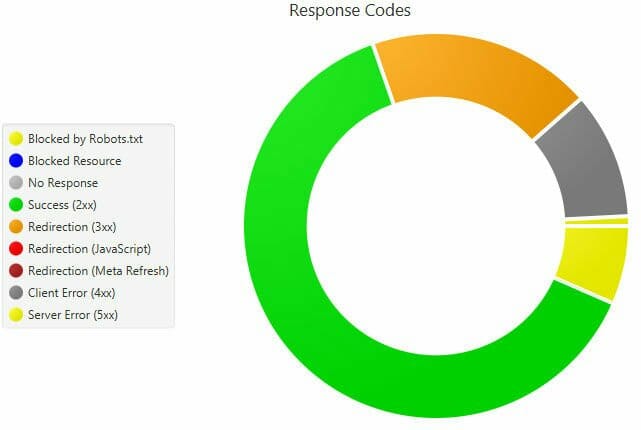 Response codes