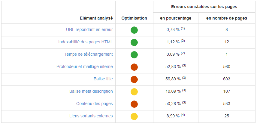 Exemple tableau récapitulatif des erreurs SEO via RM Tech