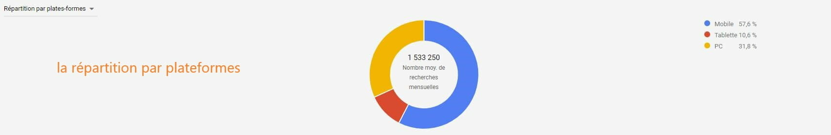 repartition plateformes keyword planner