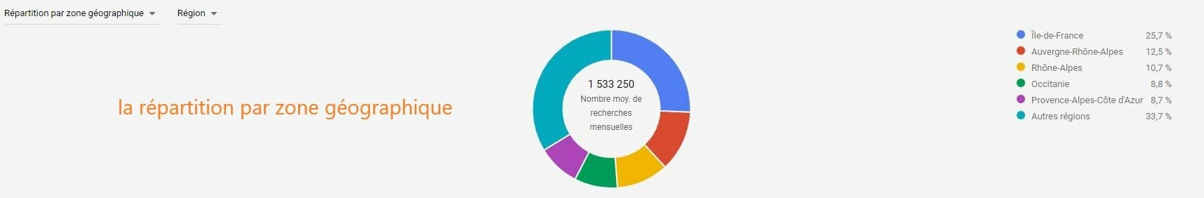 repartition zone geographique