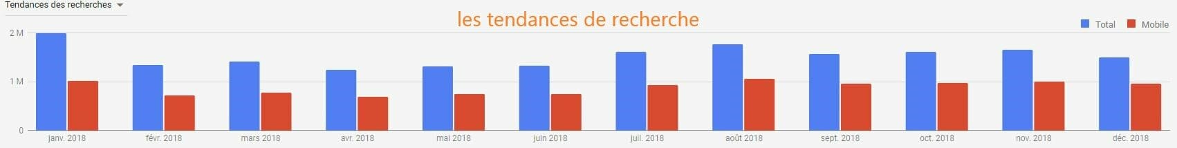 tendances recherche keyword planner