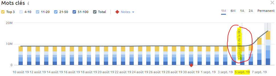 croissance base de donnees organique semrush 5 septembre 2019 courbe de trafic organique semrush après croissance de la base de données le 5 septembre 2019