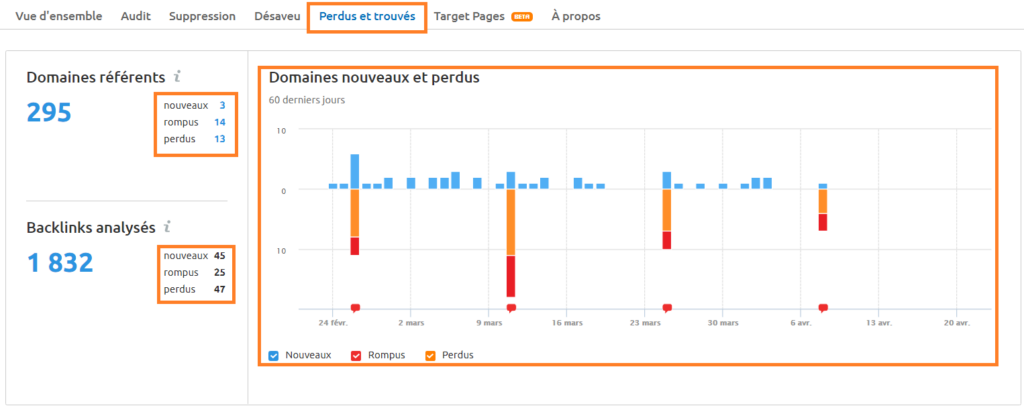 backlink audit liens perdus trouves semrush