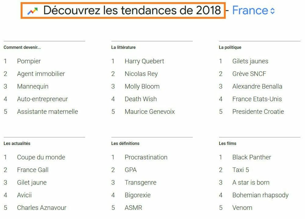 tendance recherches