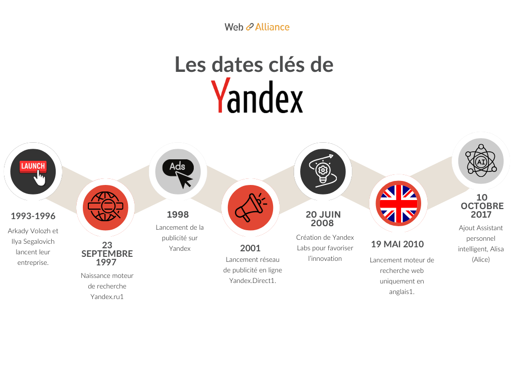 Date cle yandex