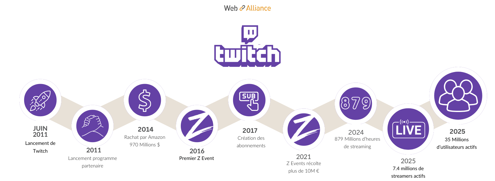 Infographie Twitch