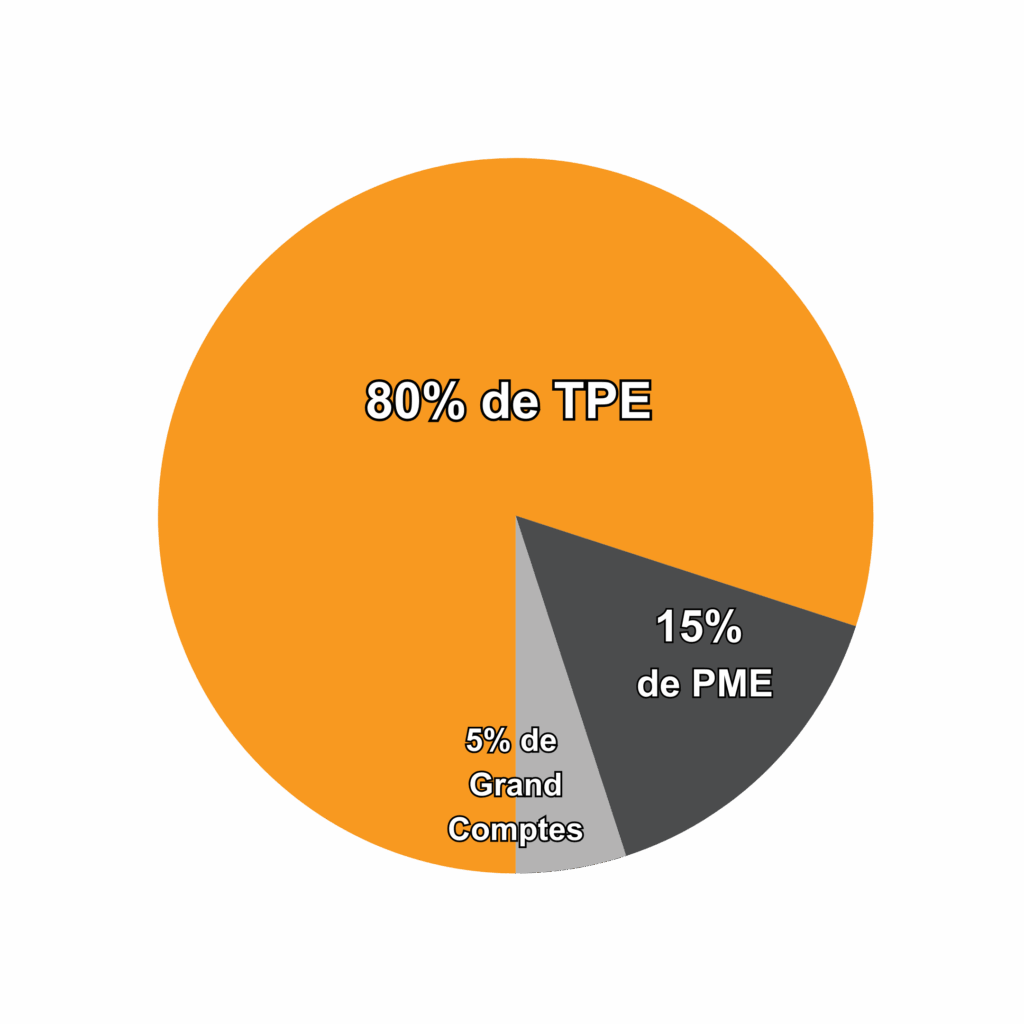 répartition clients WA répartition clients WA